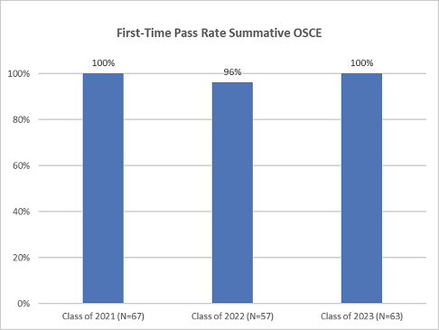 First-Time Pass Rate Summative OSCE