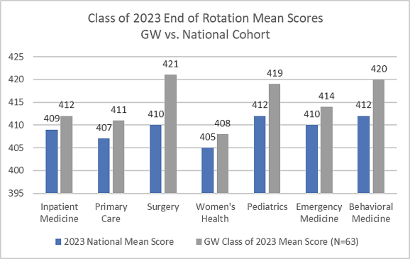 End of Rotation Mean Scores GW vs National 