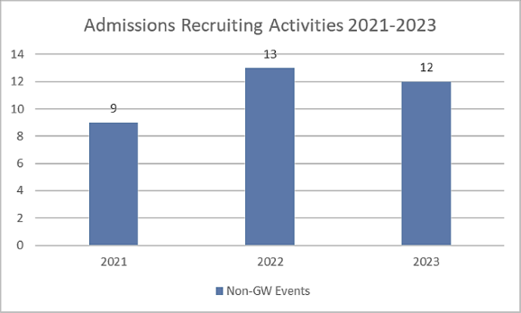 Admissions Recruiting Activities 