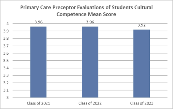 Primary Care Preceptor Evaluation of Cultural Competence 