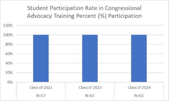 Student Participation in Congressional Training