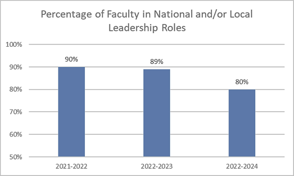 Faculty in Leadership Positions