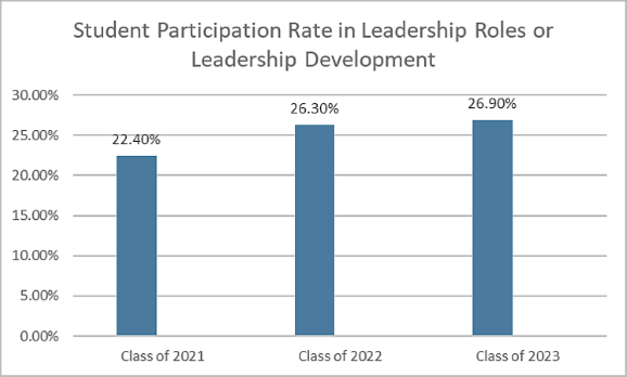 Student Leadership Participation 