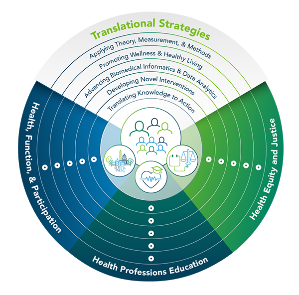 Wheel illustrating translational strategies, Health Function & Participation, Health Professions Education, and Health Equity and Justice