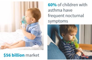 60% of children with asthma have frequent nocturnal symptoms - $56 billion market | two children using inhalers