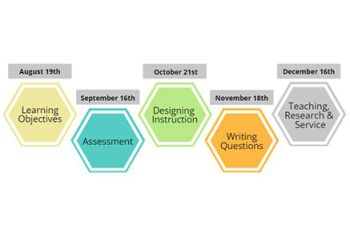 Five Hexagons containing the following text: Learning Objectives; Assessment; Designing Instruction; Writing Questions; Teaching, Research & Service
