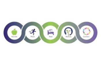 Five wellness-themed symbols in succession labeled Nourish, Move, Rest, Restore, and Connect