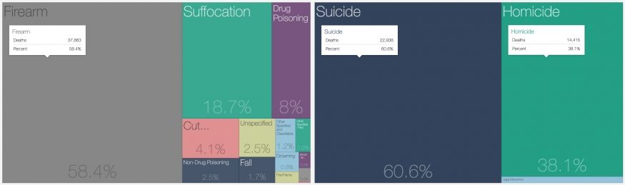color comparison of deaths by certain modes